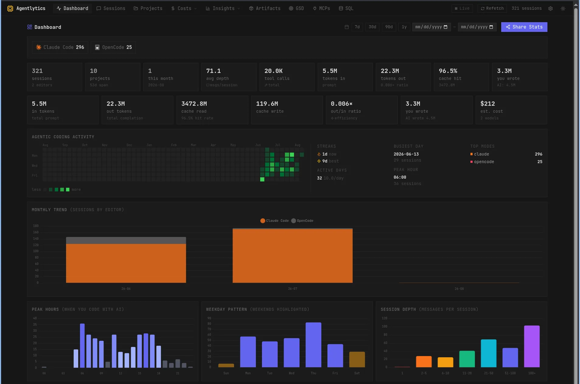 Dashboard von Agentlytics im Browser mit Kennzahlen zu Sitzungen, Tokens, Cache-Trefferquote und Kosten sowie mehreren Diagrammen zur zeitlichen Verteilung.